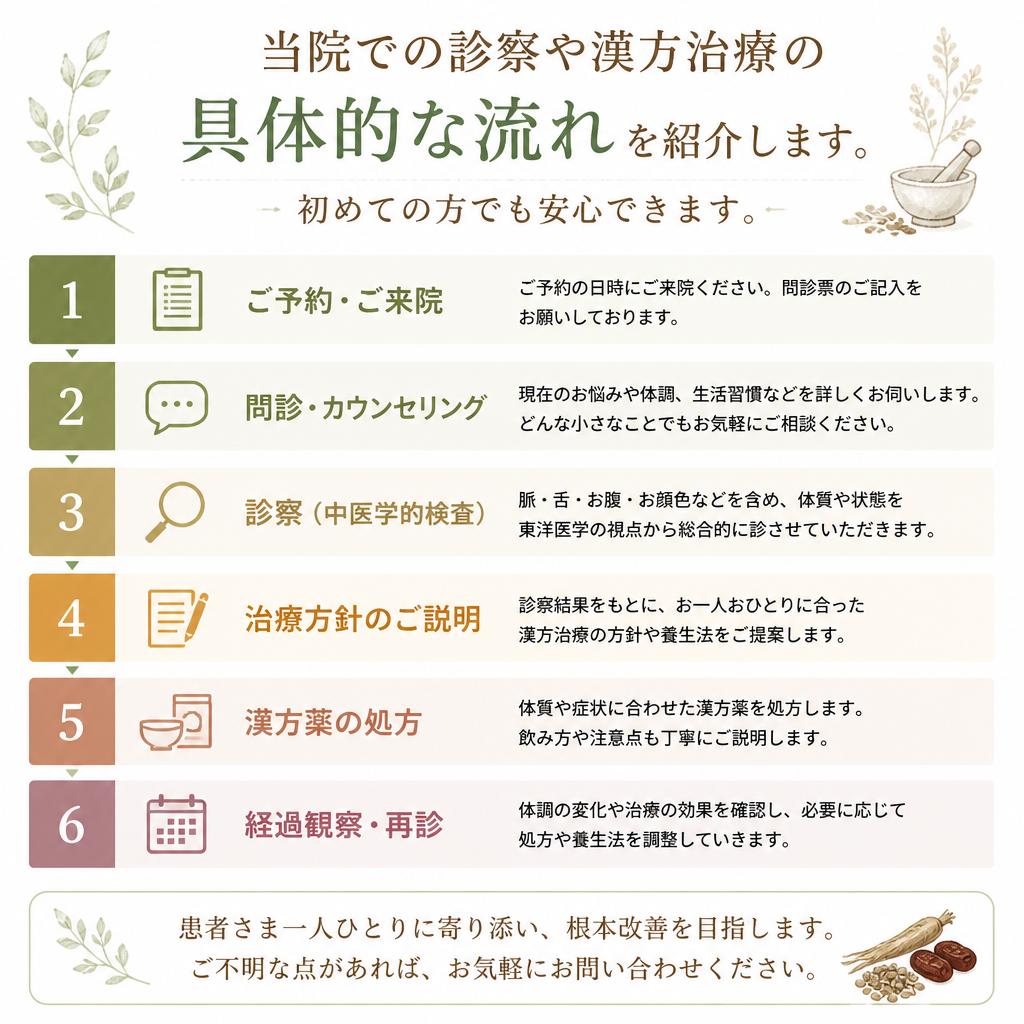 施術の流れ：初診から治療まで